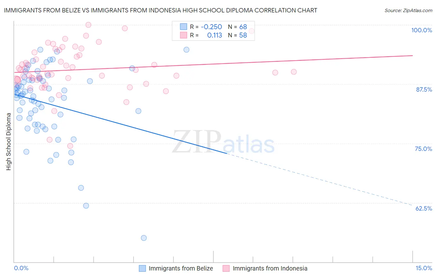 Immigrants from Belize vs Immigrants from Indonesia High School Diploma