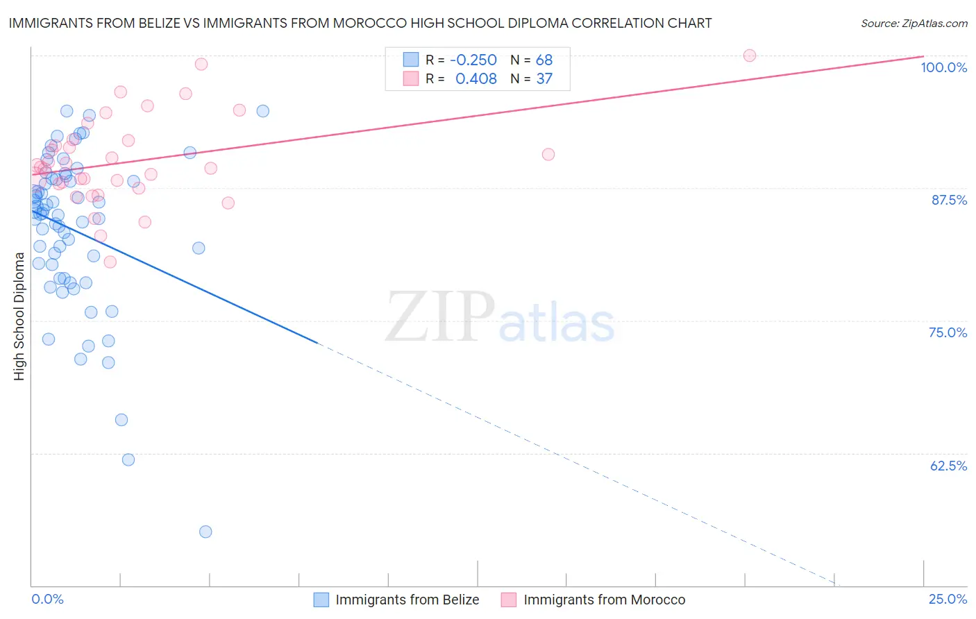 Immigrants from Belize vs Immigrants from Morocco High School Diploma