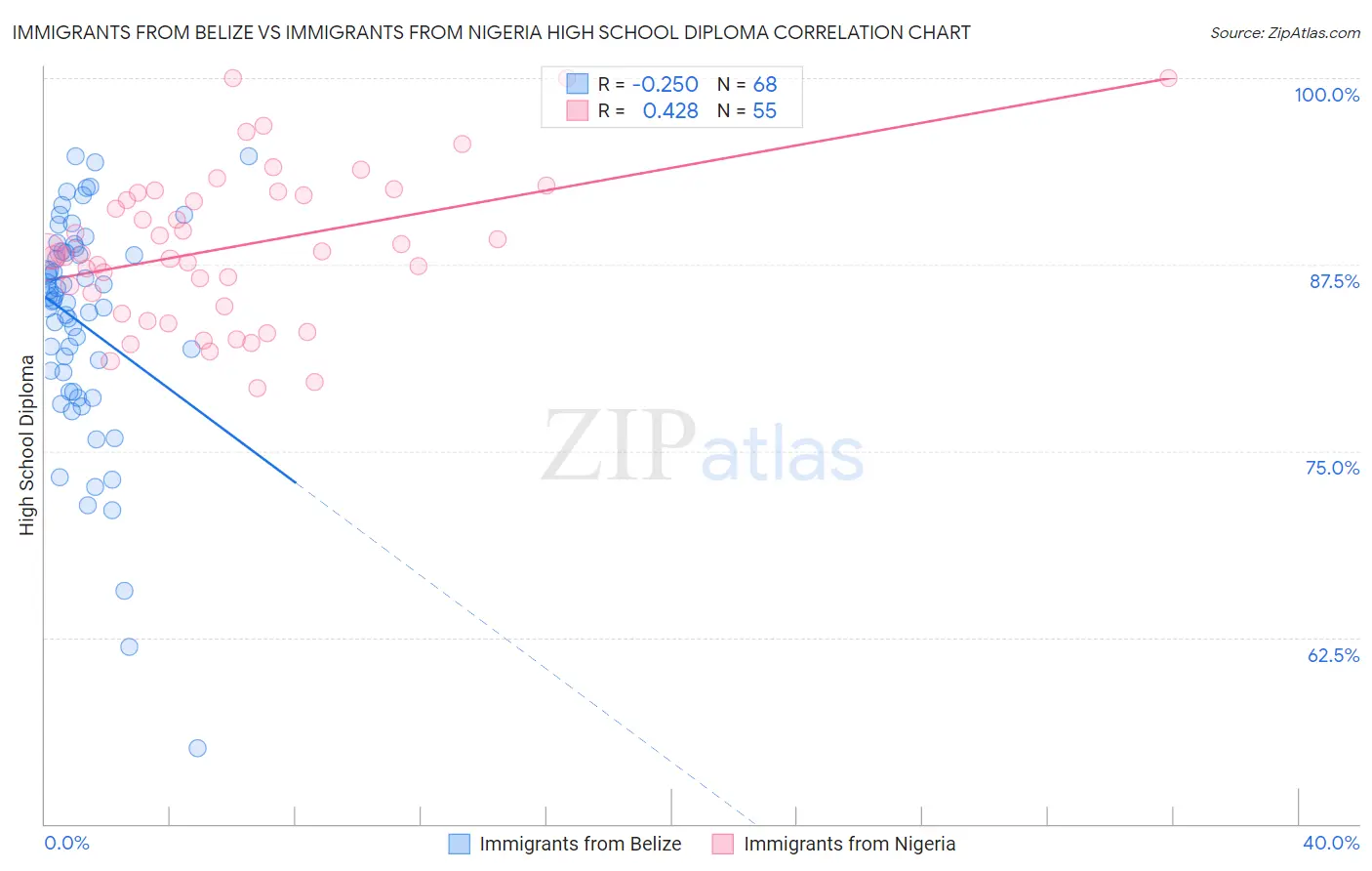 Immigrants from Belize vs Immigrants from Nigeria High School Diploma