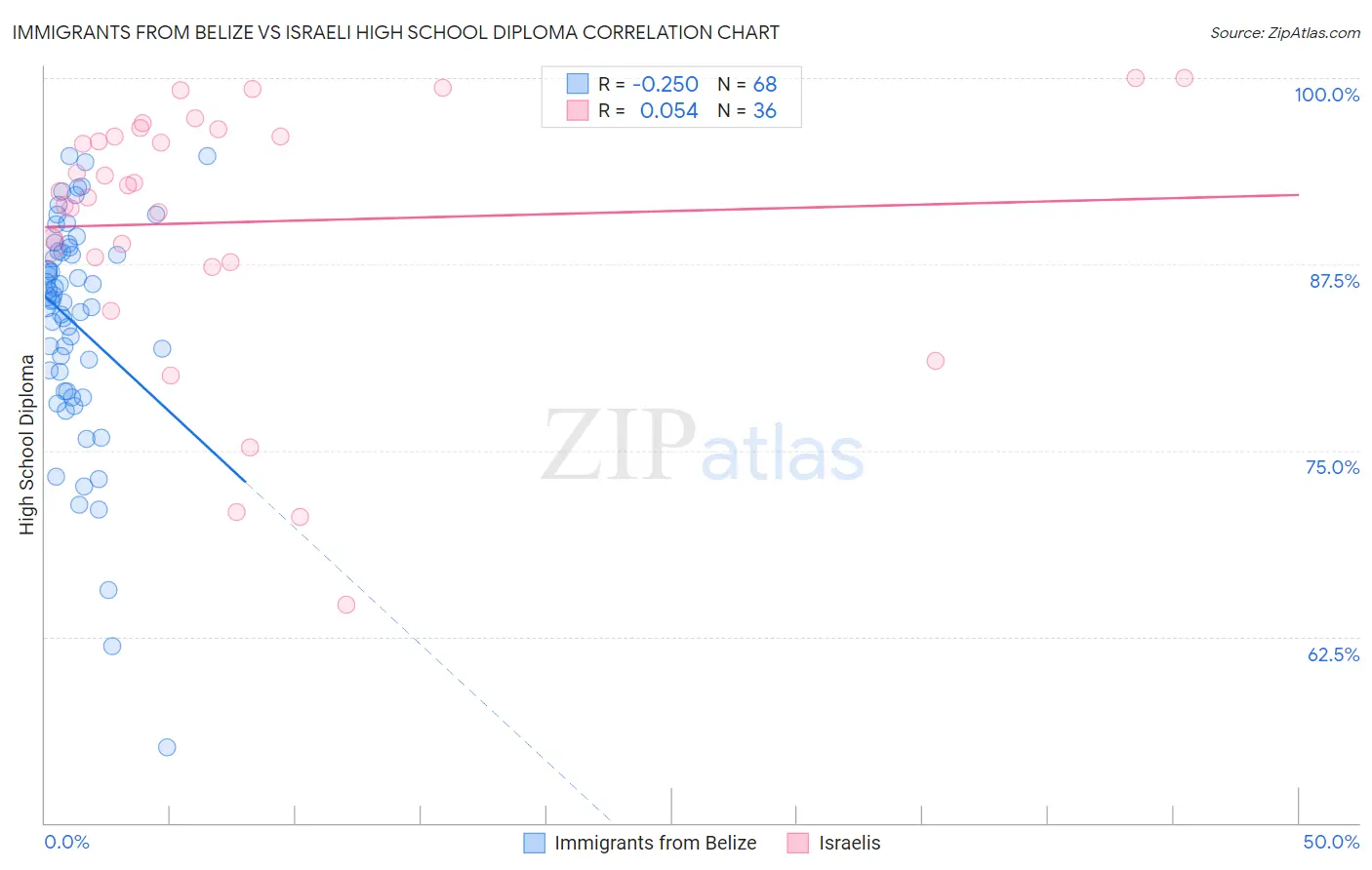 Immigrants from Belize vs Israeli High School Diploma