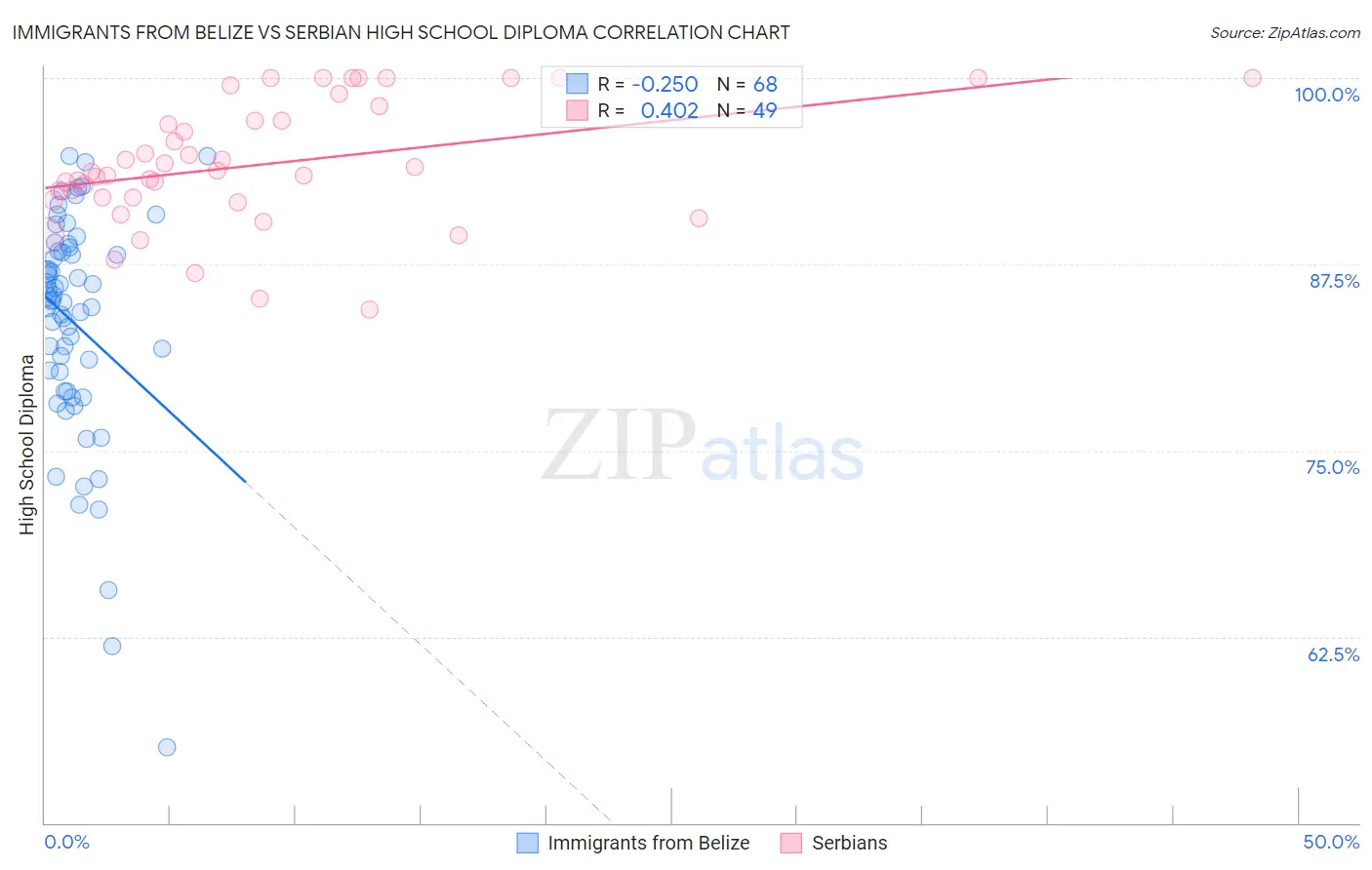 Immigrants from Belize vs Serbian High School Diploma