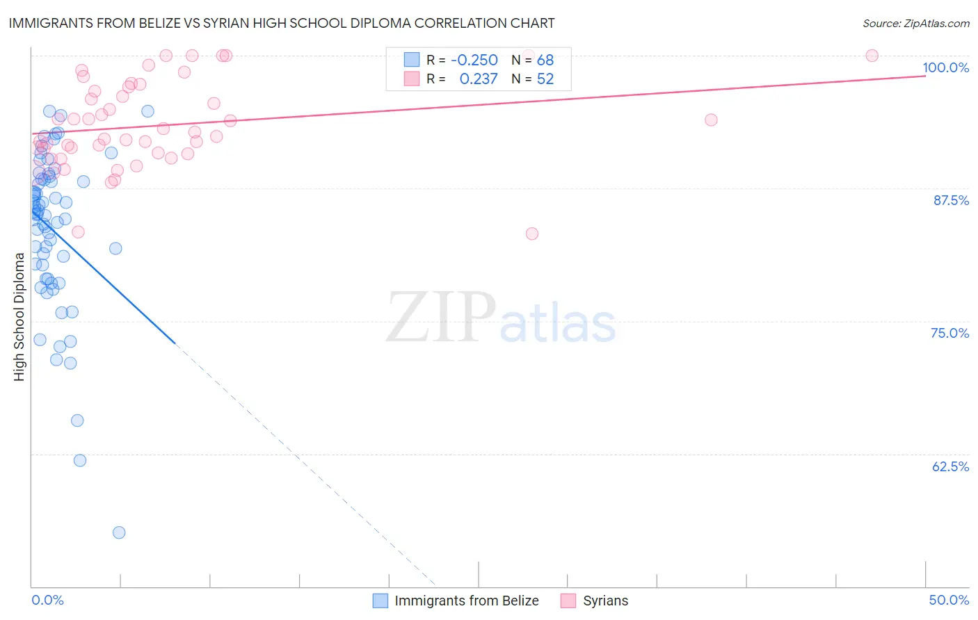 Immigrants from Belize vs Syrian High School Diploma