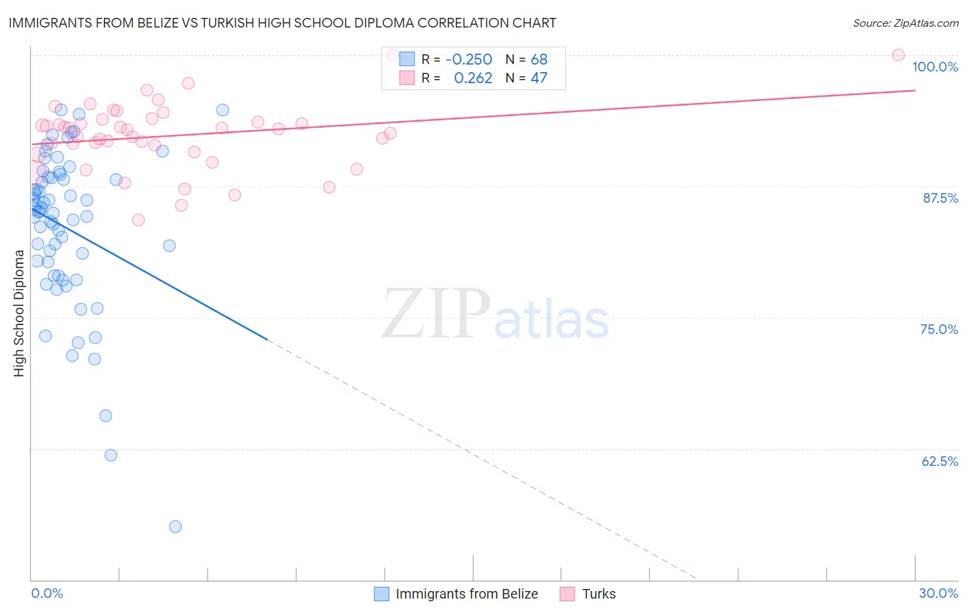 Immigrants from Belize vs Turkish High School Diploma