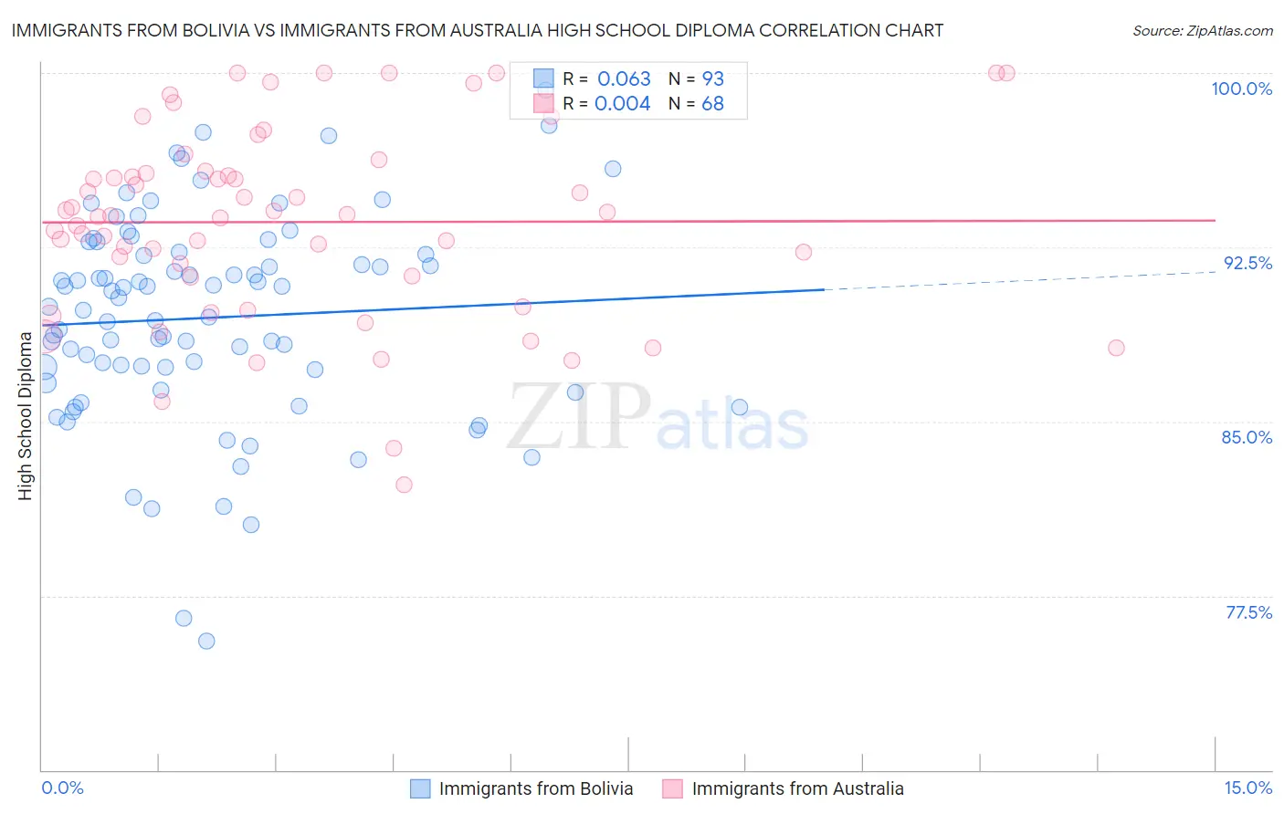 Immigrants from Bolivia vs Immigrants from Australia High School Diploma