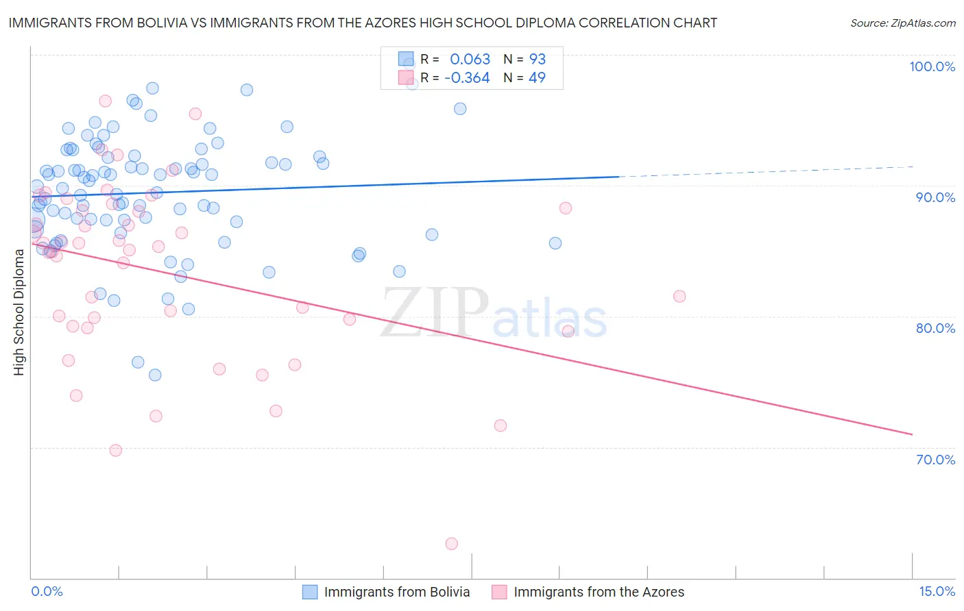 Immigrants from Bolivia vs Immigrants from the Azores High School Diploma