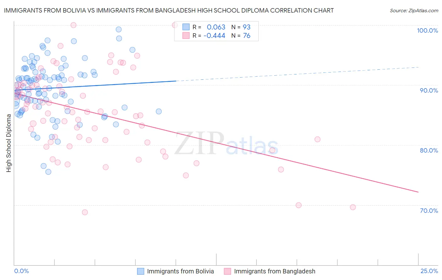 Immigrants from Bolivia vs Immigrants from Bangladesh High School Diploma