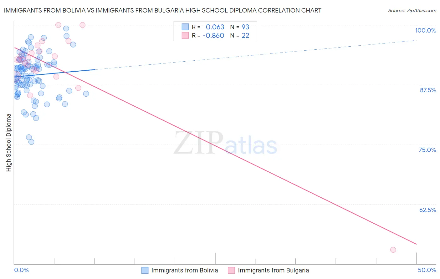 Immigrants from Bolivia vs Immigrants from Bulgaria High School Diploma
