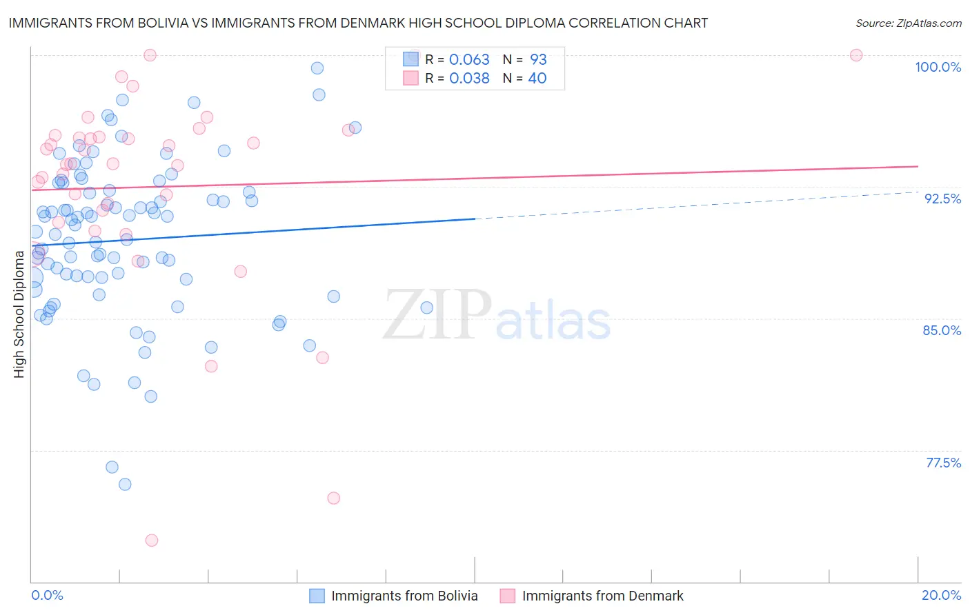 Immigrants from Bolivia vs Immigrants from Denmark High School Diploma