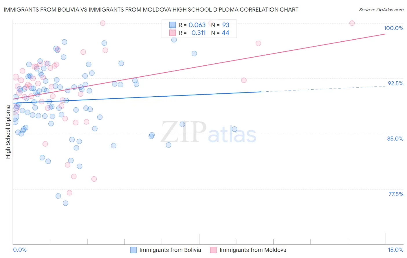 Immigrants from Bolivia vs Immigrants from Moldova High School Diploma
