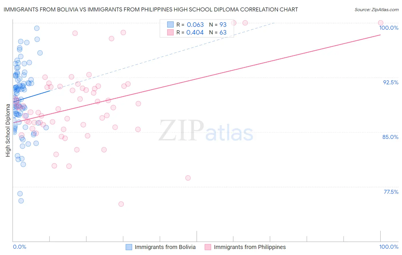 Immigrants from Bolivia vs Immigrants from Philippines High School Diploma