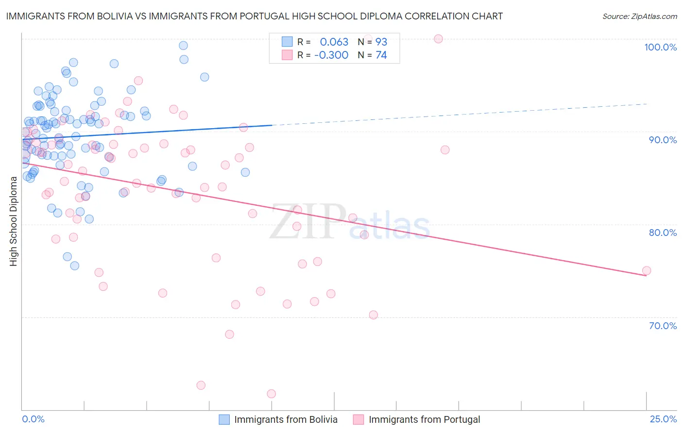 Immigrants from Bolivia vs Immigrants from Portugal High School Diploma