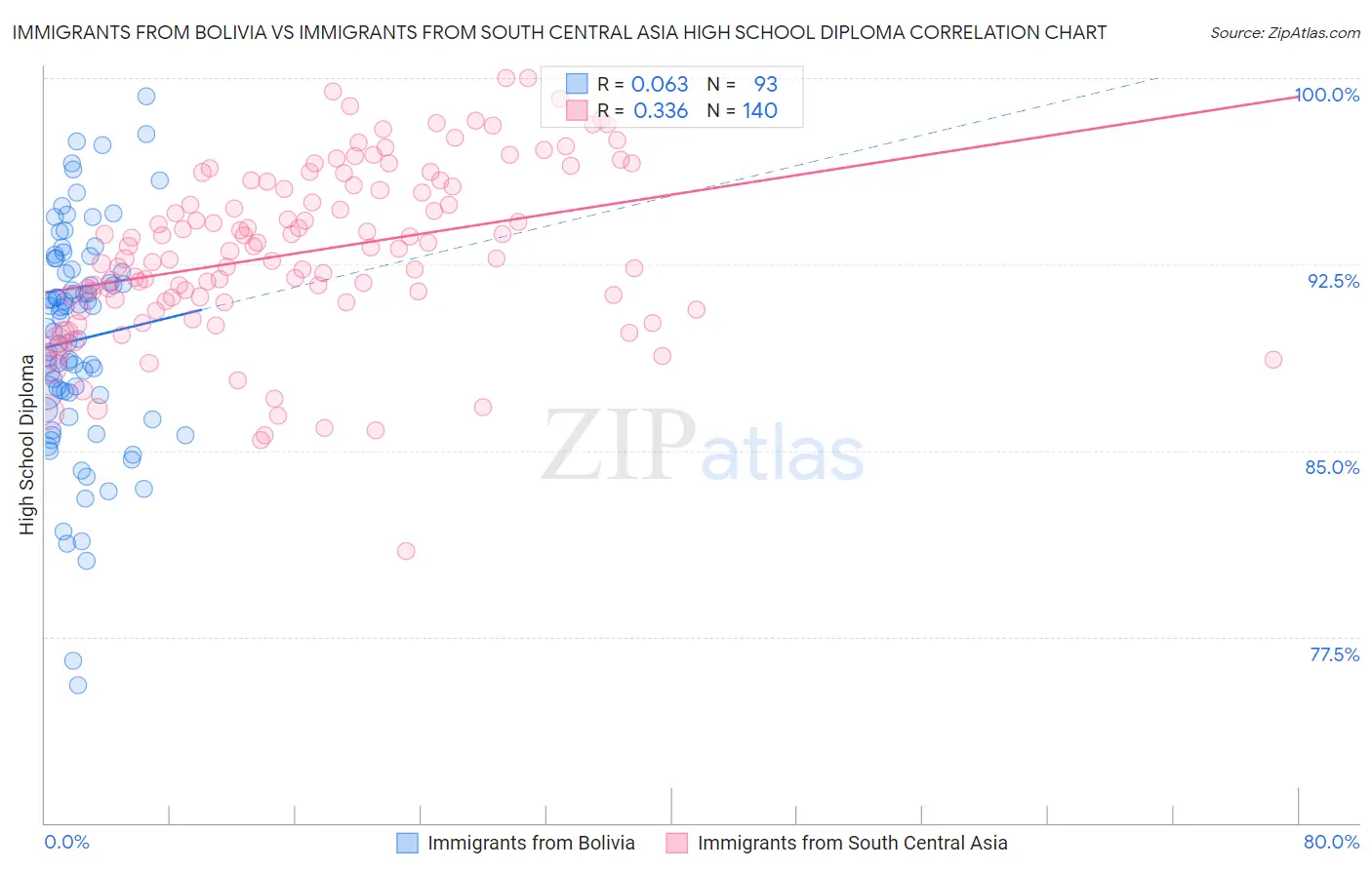 Immigrants from Bolivia vs Immigrants from South Central Asia High School Diploma