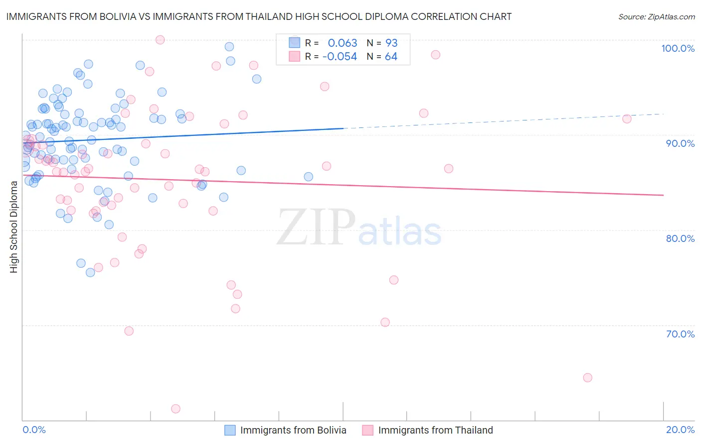 Immigrants from Bolivia vs Immigrants from Thailand High School Diploma