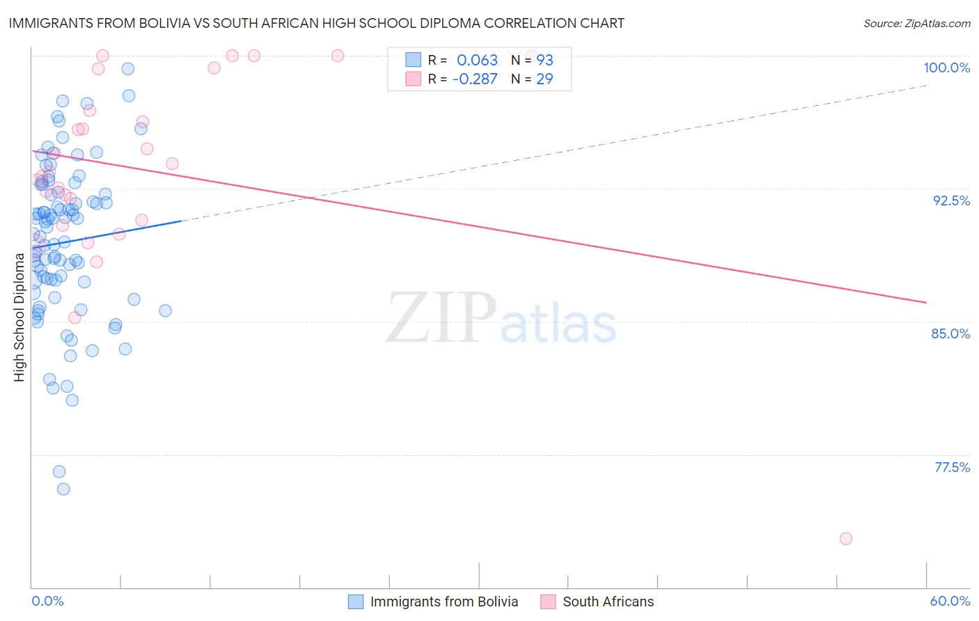 Immigrants from Bolivia vs South African High School Diploma