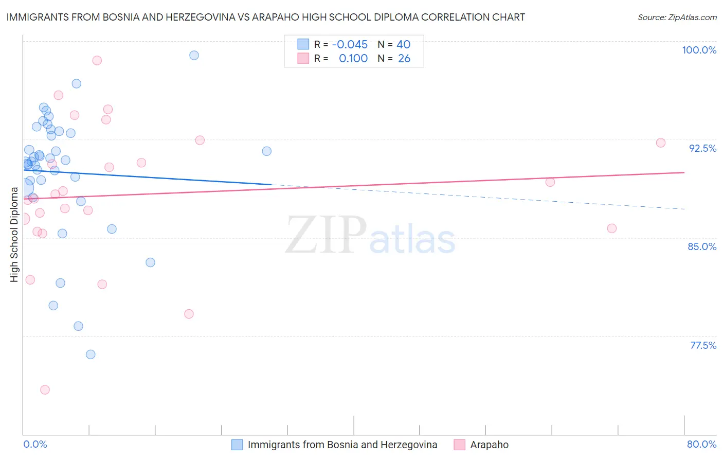 Immigrants from Bosnia and Herzegovina vs Arapaho High School Diploma