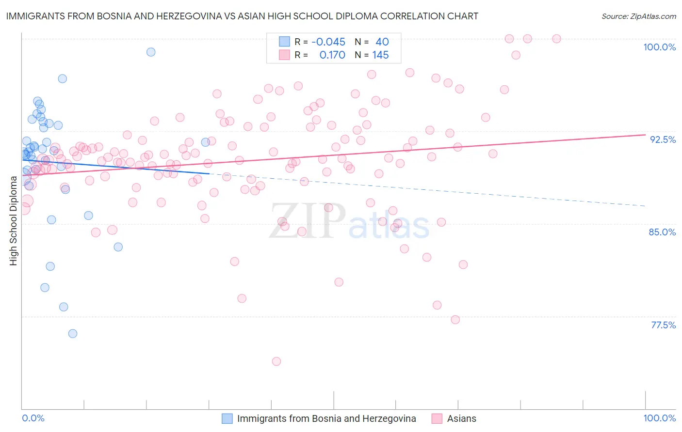 Immigrants from Bosnia and Herzegovina vs Asian High School Diploma