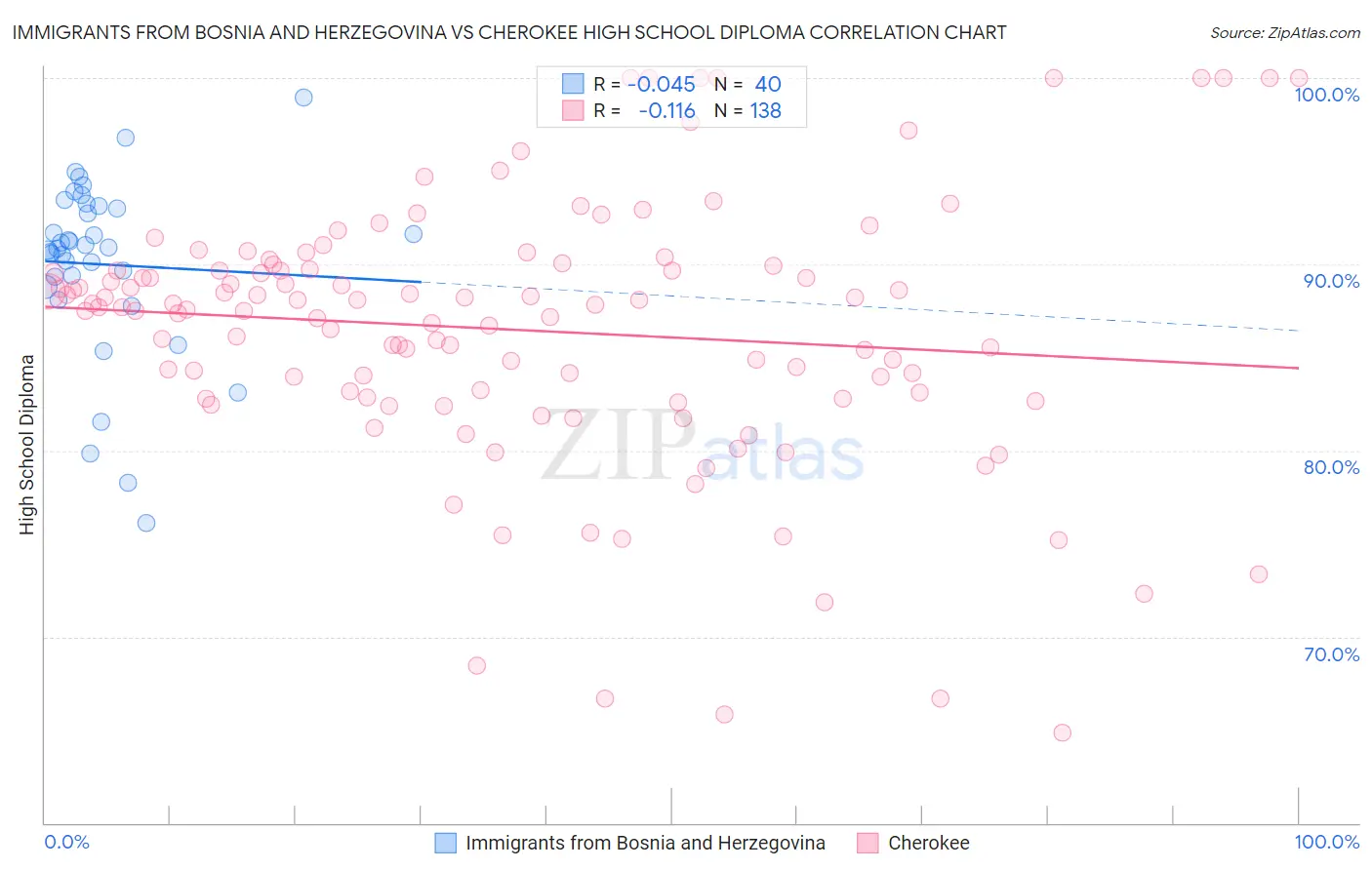 Immigrants from Bosnia and Herzegovina vs Cherokee High School Diploma