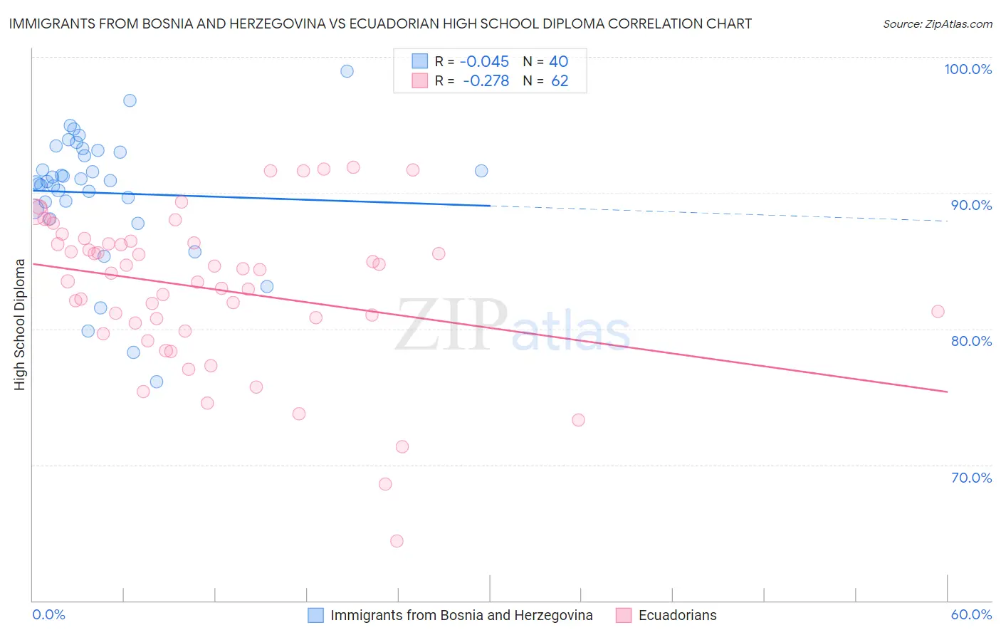 Immigrants from Bosnia and Herzegovina vs Ecuadorian High School Diploma