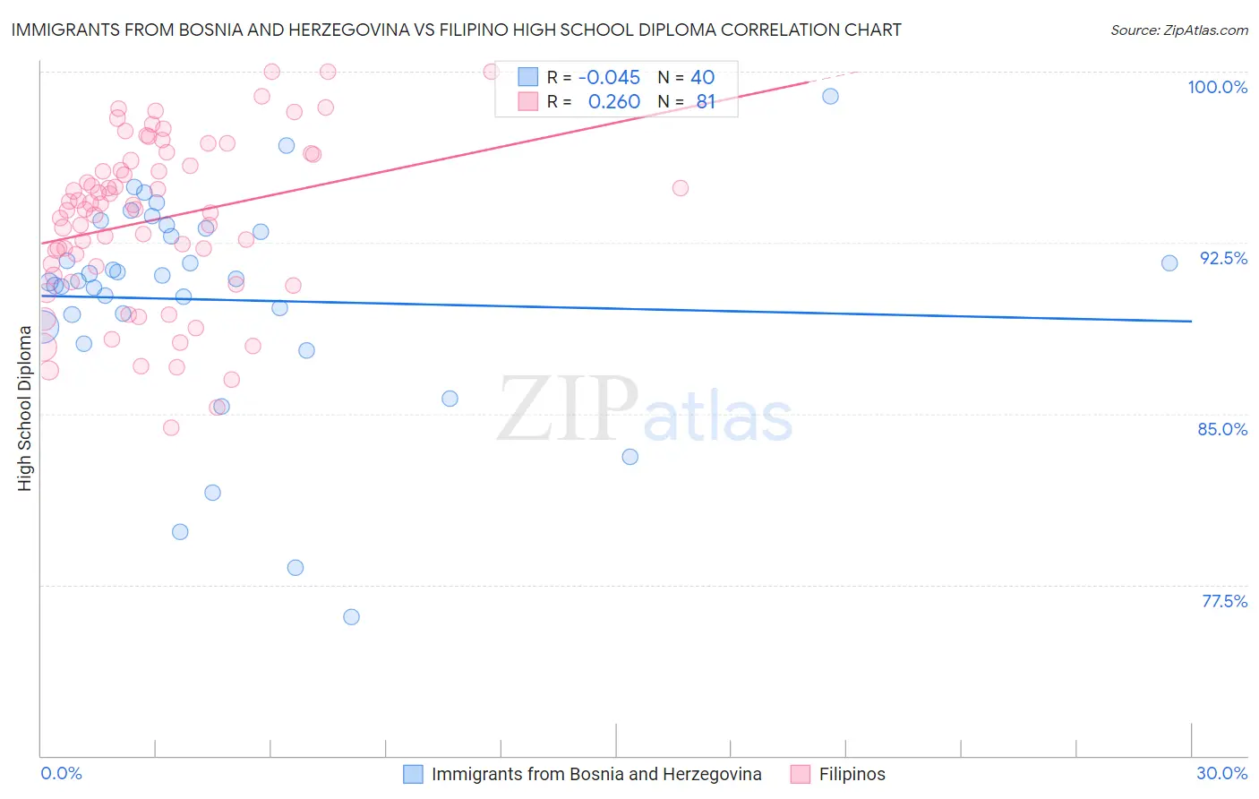 Immigrants from Bosnia and Herzegovina vs Filipino High School Diploma