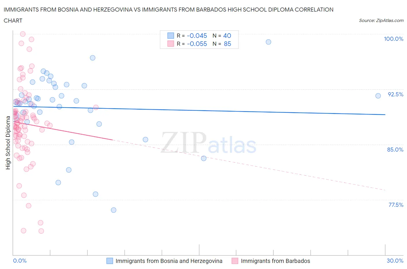 Immigrants from Bosnia and Herzegovina vs Immigrants from Barbados High School Diploma