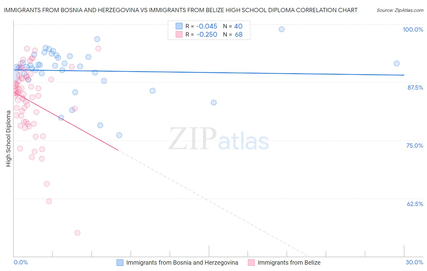 Immigrants from Bosnia and Herzegovina vs Immigrants from Belize High School Diploma