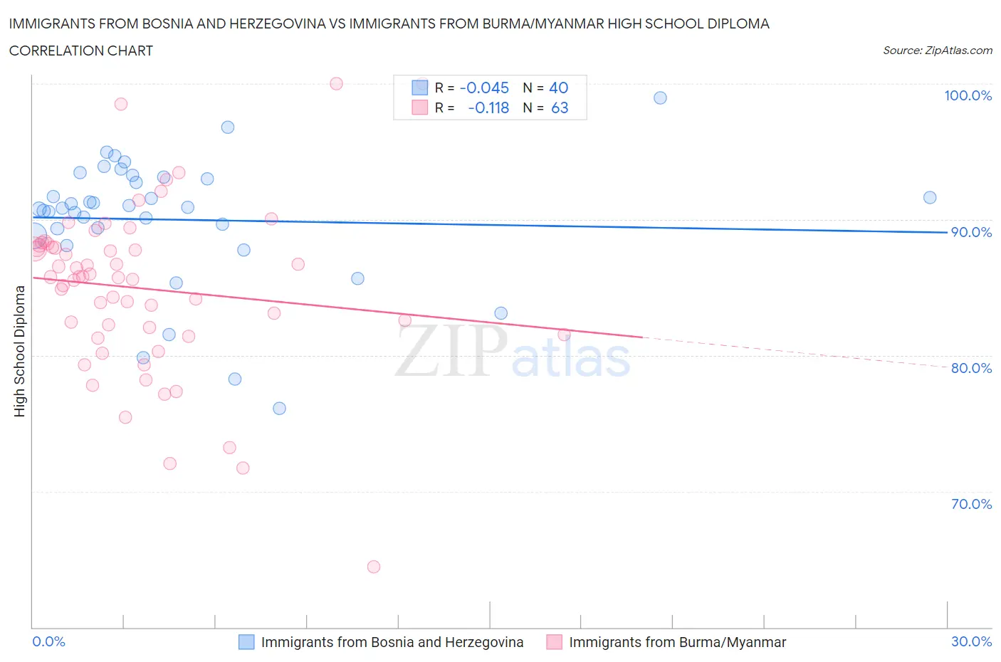 Immigrants from Bosnia and Herzegovina vs Immigrants from Burma/Myanmar High School Diploma