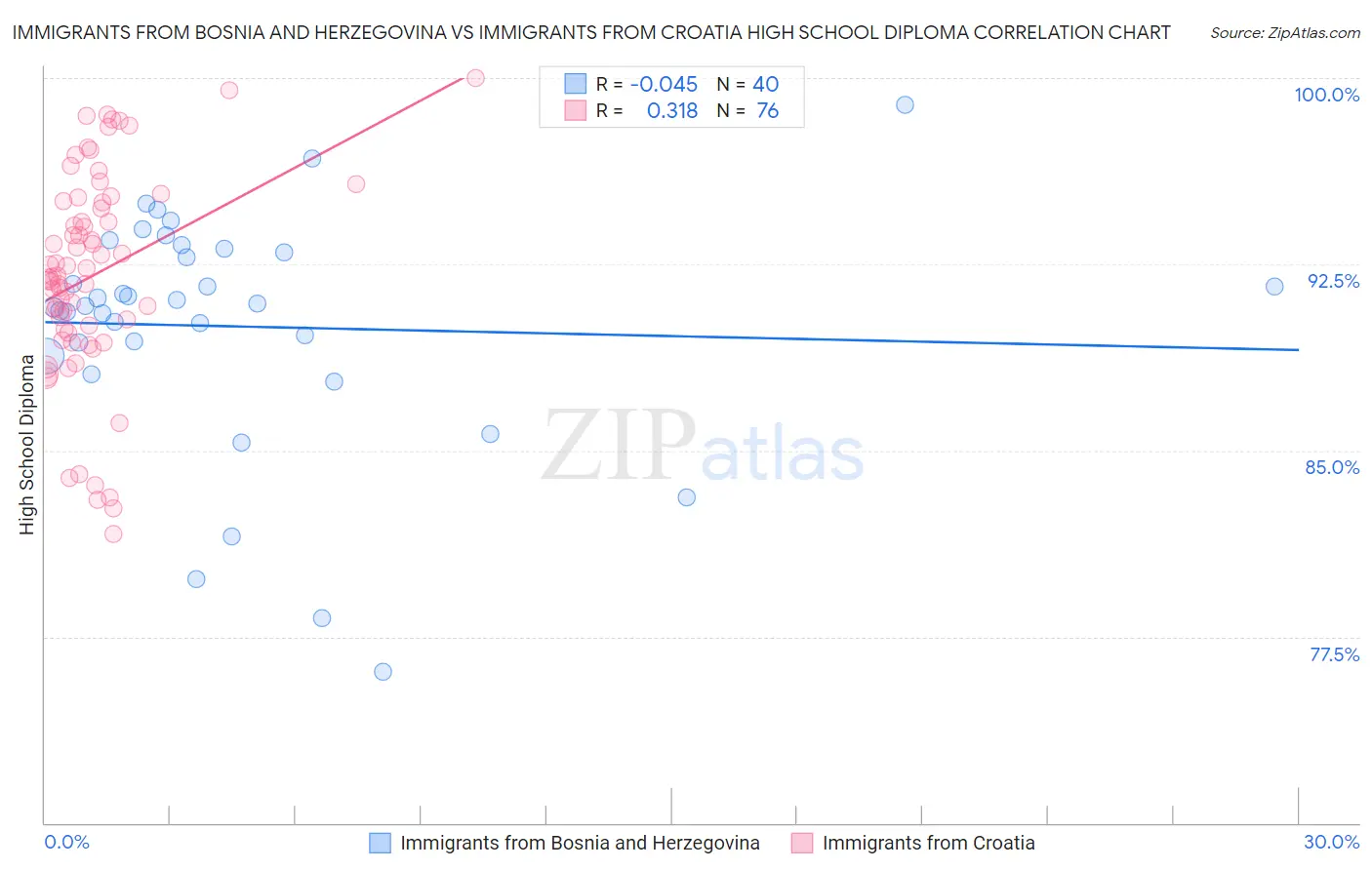 Immigrants from Bosnia and Herzegovina vs Immigrants from Croatia High School Diploma