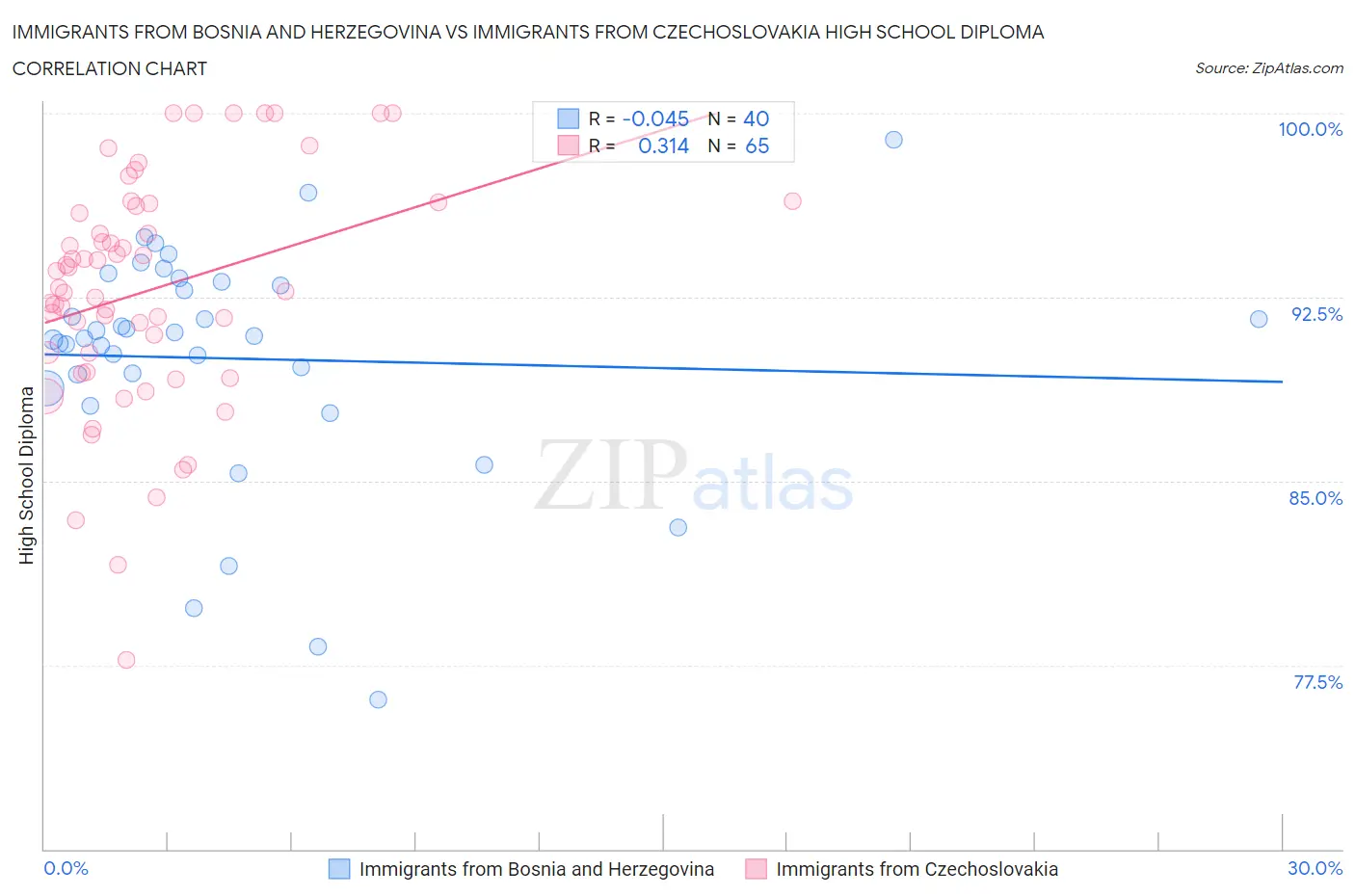 Immigrants from Bosnia and Herzegovina vs Immigrants from Czechoslovakia High School Diploma