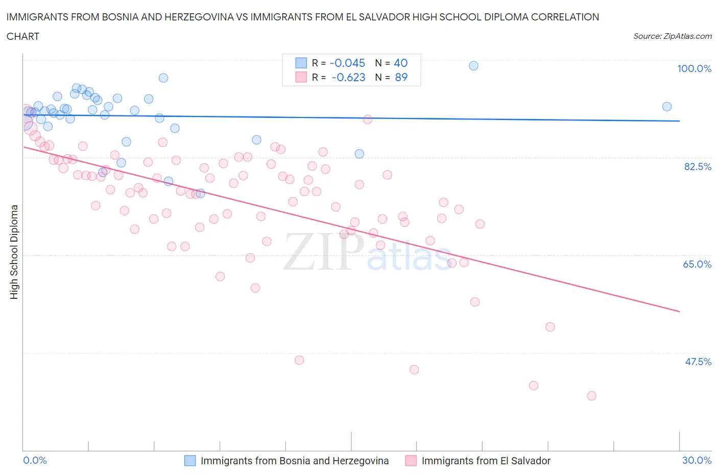 Immigrants from Bosnia and Herzegovina vs Immigrants from El Salvador High School Diploma