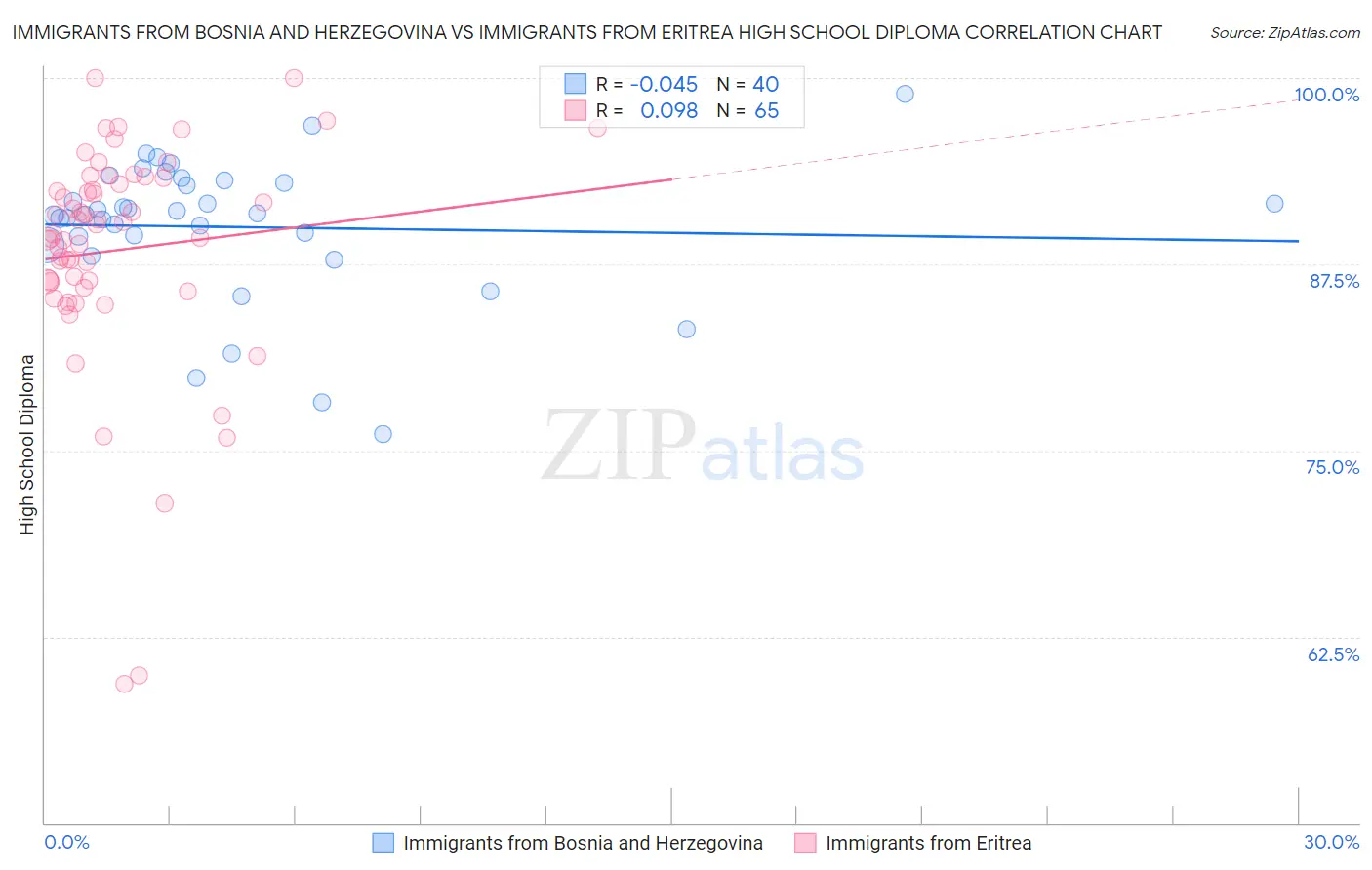 Immigrants from Bosnia and Herzegovina vs Immigrants from Eritrea High School Diploma