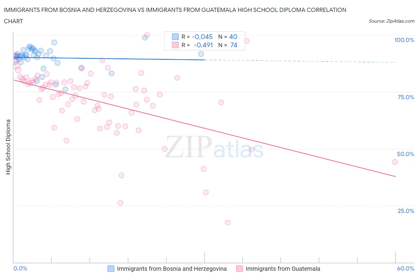 Immigrants from Bosnia and Herzegovina vs Immigrants from Guatemala High School Diploma