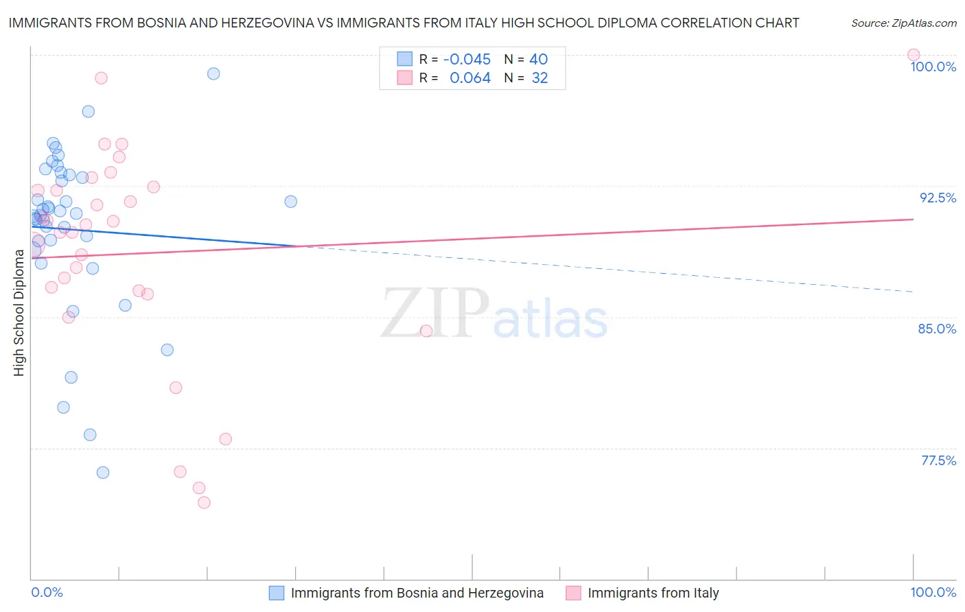 Immigrants from Bosnia and Herzegovina vs Immigrants from Italy High School Diploma