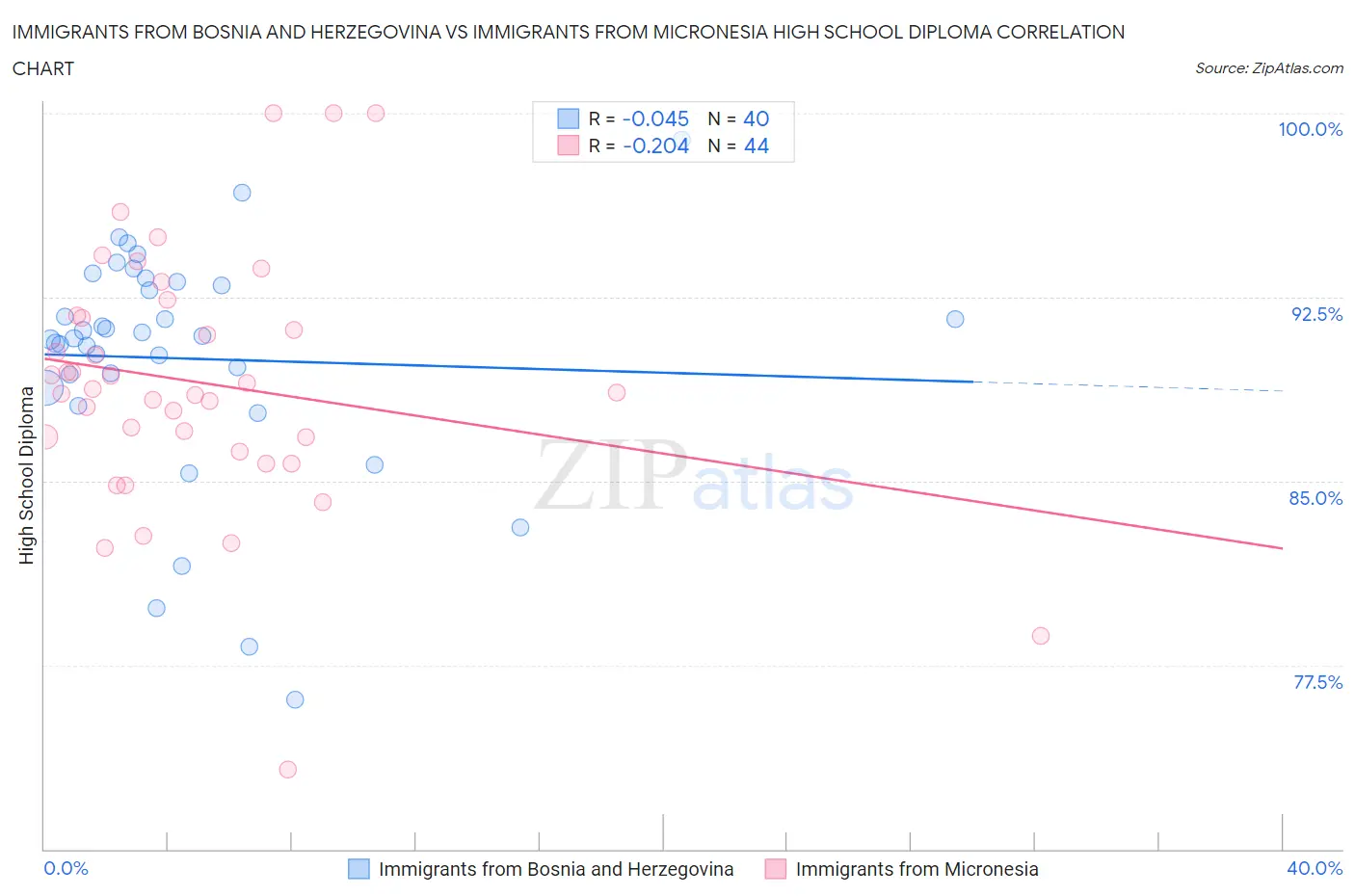 Immigrants from Bosnia and Herzegovina vs Immigrants from Micronesia High School Diploma