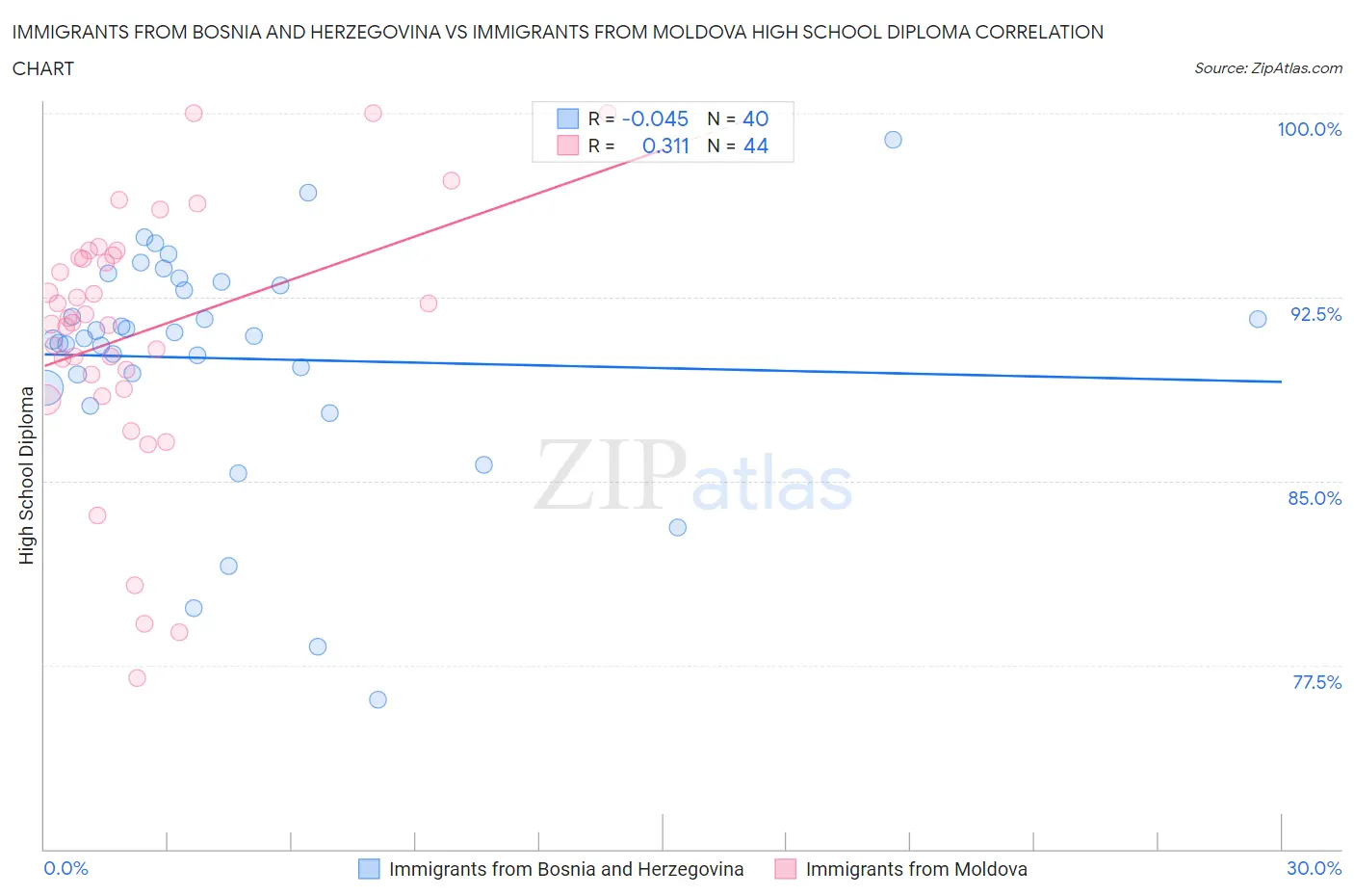 Immigrants from Bosnia and Herzegovina vs Immigrants from Moldova High School Diploma