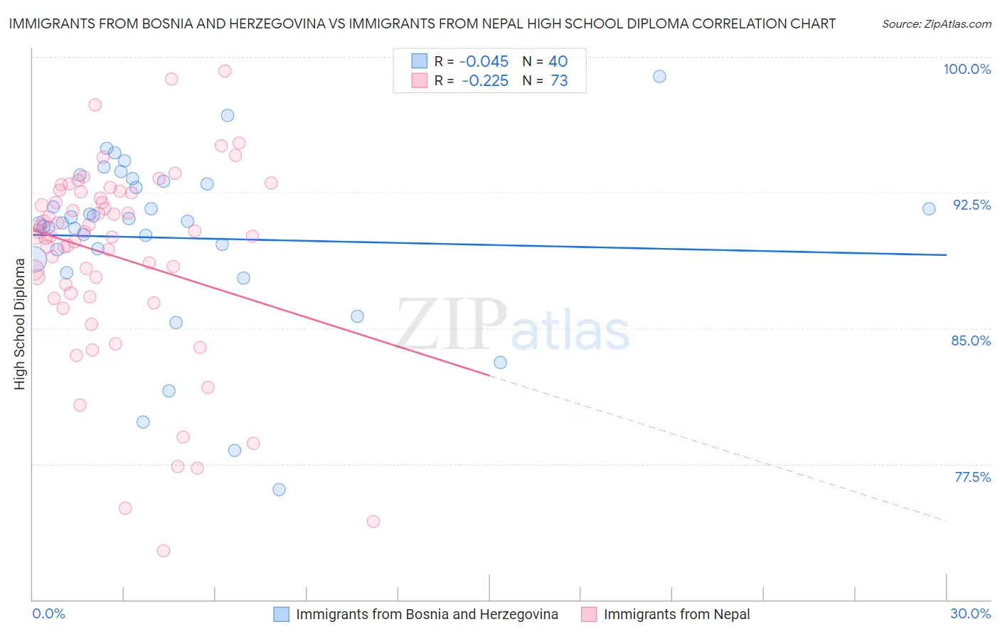 Immigrants from Bosnia and Herzegovina vs Immigrants from Nepal High School Diploma