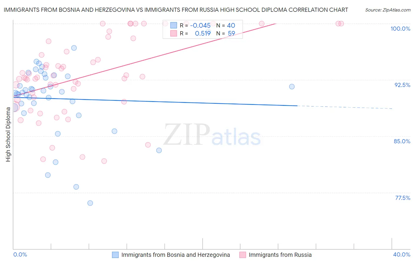 Immigrants from Bosnia and Herzegovina vs Immigrants from Russia High School Diploma