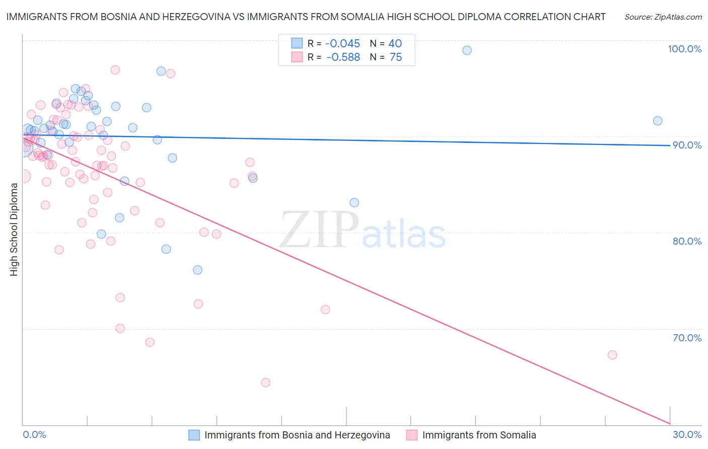 Immigrants from Bosnia and Herzegovina vs Immigrants from Somalia High School Diploma