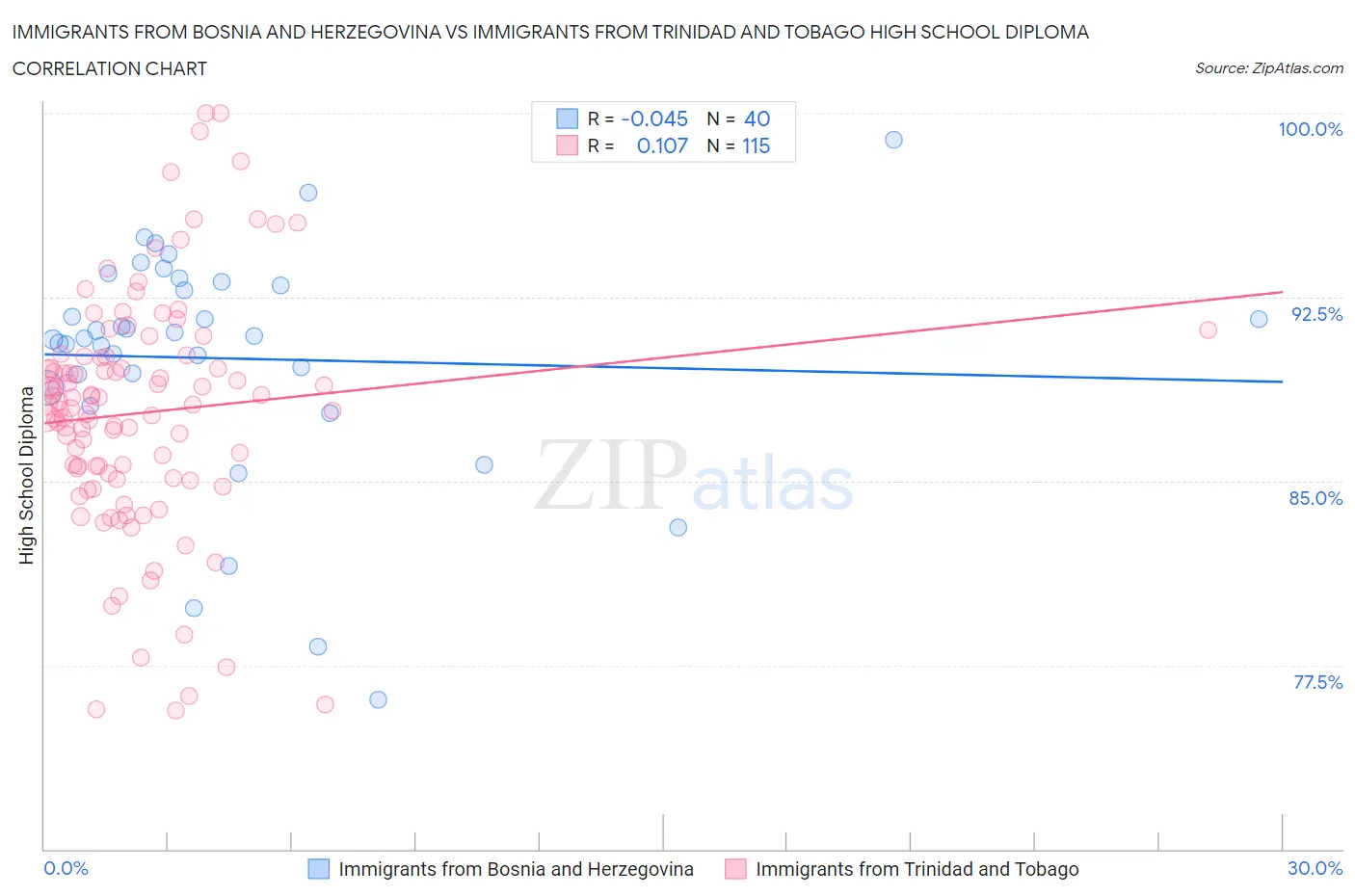 Immigrants from Bosnia and Herzegovina vs Immigrants from Trinidad and Tobago High School Diploma