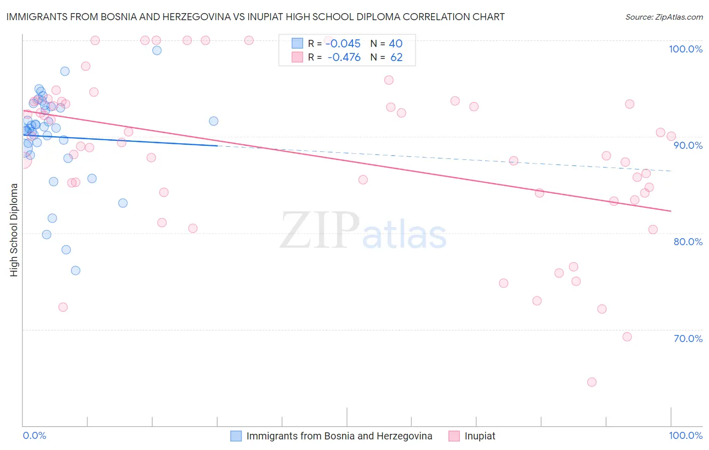 Immigrants from Bosnia and Herzegovina vs Inupiat High School Diploma