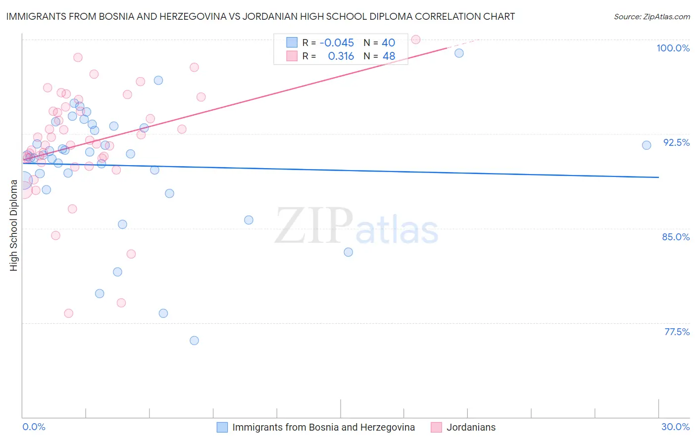 Immigrants from Bosnia and Herzegovina vs Jordanian High School Diploma