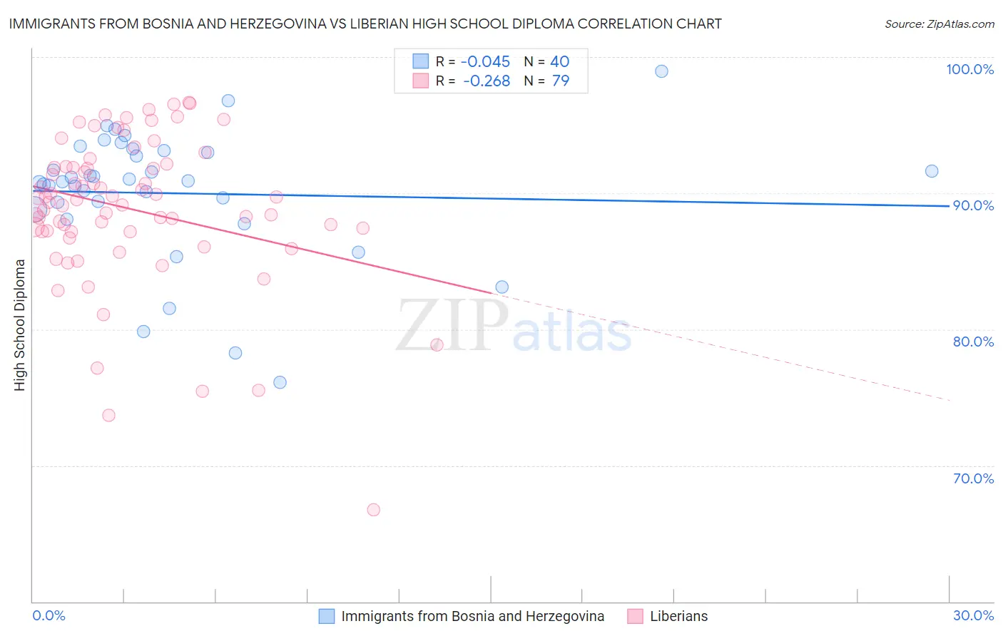 Immigrants from Bosnia and Herzegovina vs Liberian High School Diploma