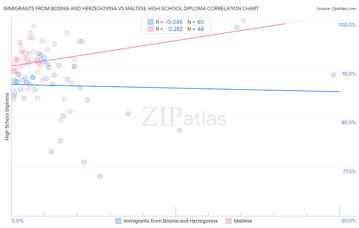 Immigrants from Bosnia and Herzegovina vs Maltese High School Diploma