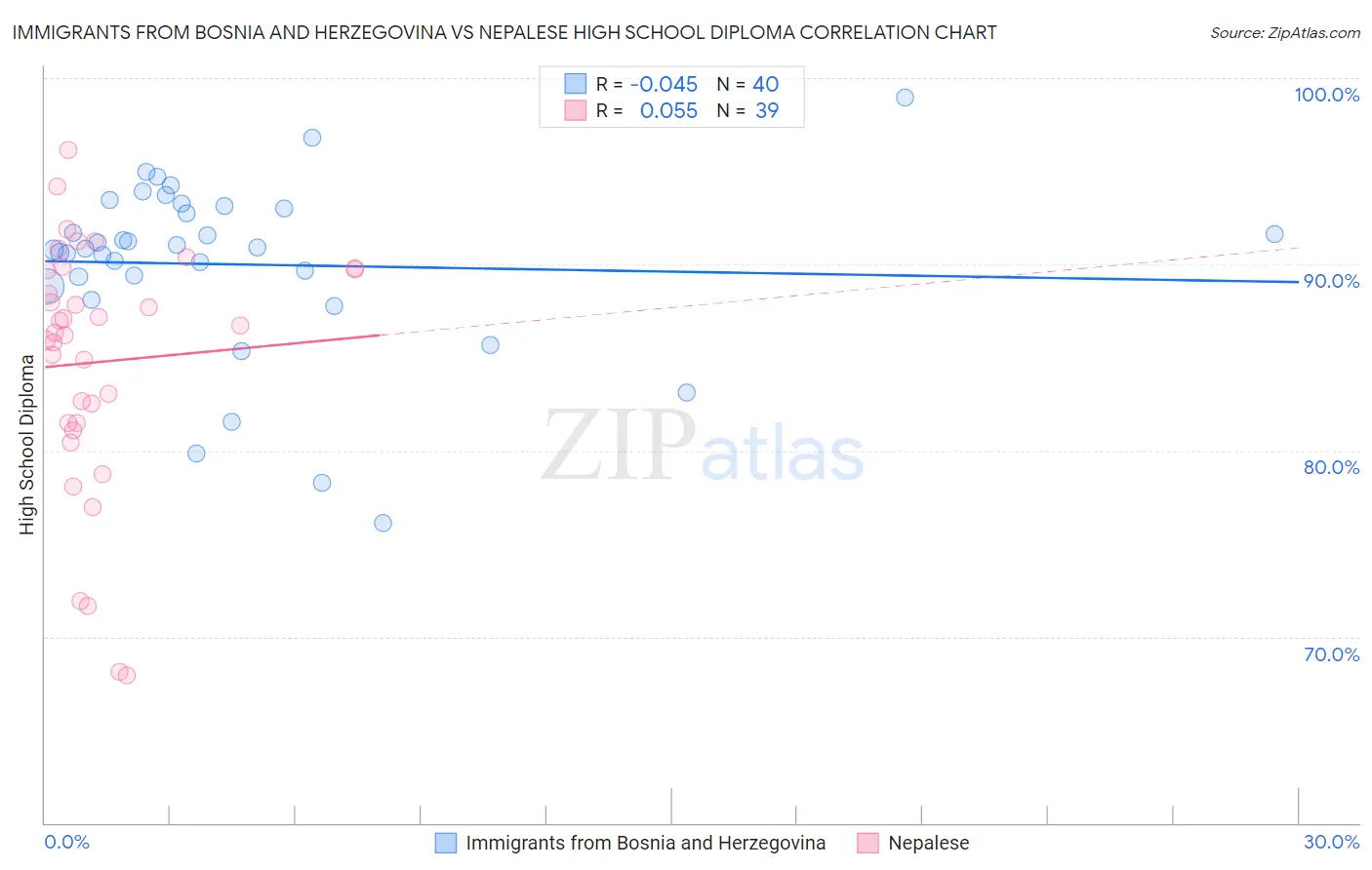 Immigrants from Bosnia and Herzegovina vs Nepalese High School Diploma