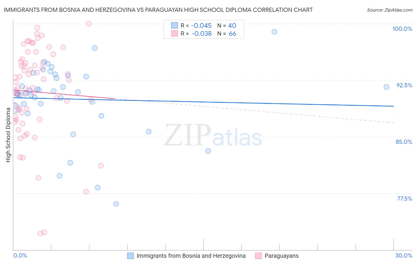 Immigrants from Bosnia and Herzegovina vs Paraguayan High School Diploma