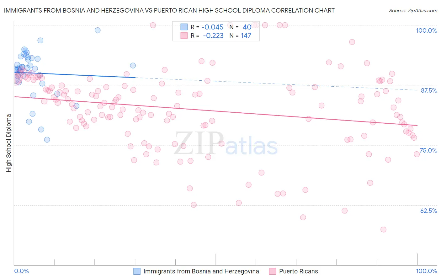 Immigrants from Bosnia and Herzegovina vs Puerto Rican High School Diploma