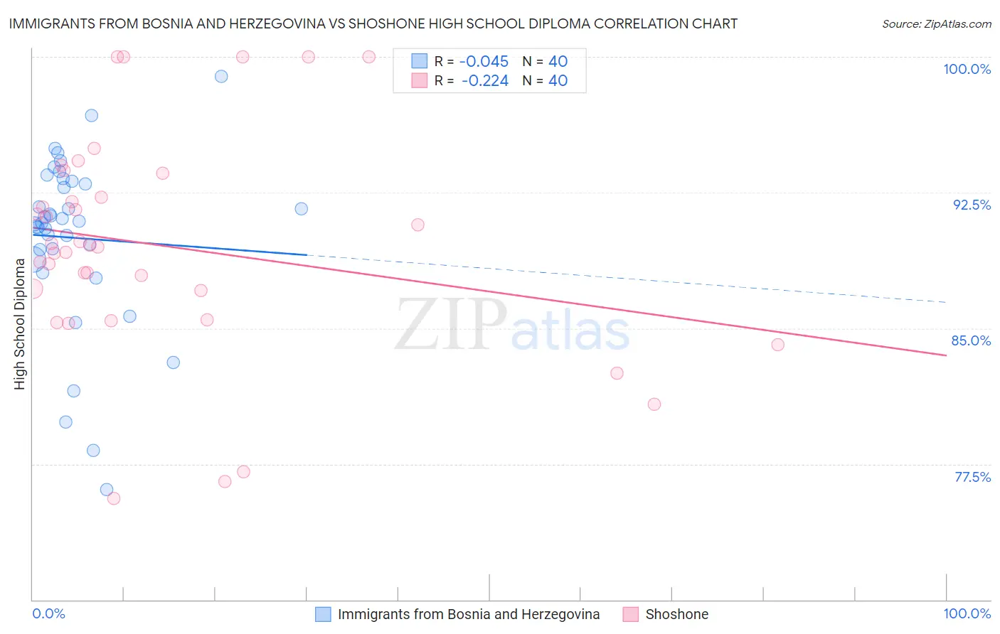 Immigrants from Bosnia and Herzegovina vs Shoshone High School Diploma