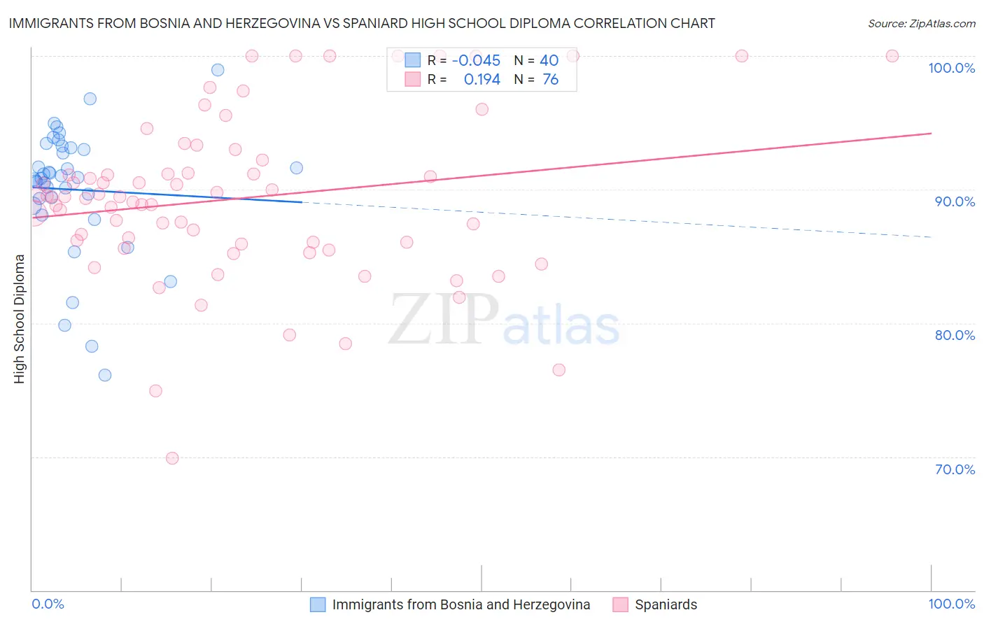 Immigrants from Bosnia and Herzegovina vs Spaniard High School Diploma