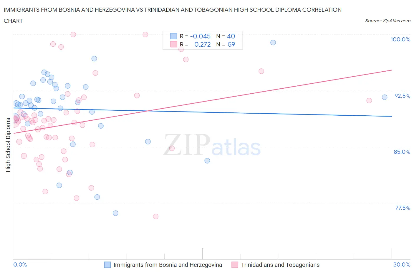 Immigrants from Bosnia and Herzegovina vs Trinidadian and Tobagonian High School Diploma