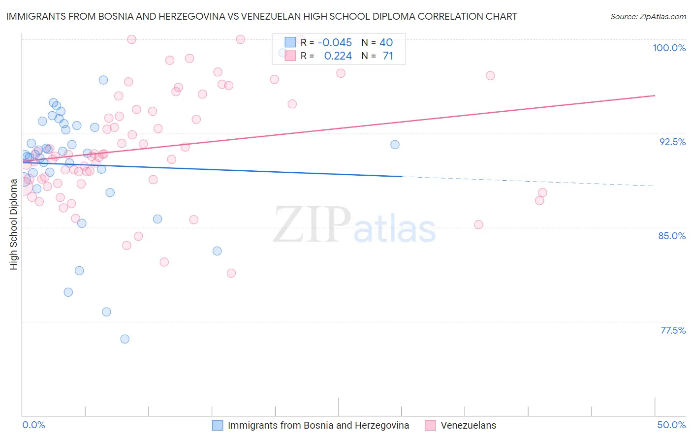 Immigrants from Bosnia and Herzegovina vs Venezuelan High School Diploma