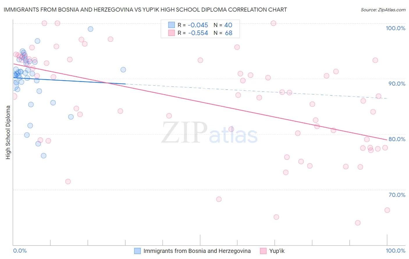 Immigrants from Bosnia and Herzegovina vs Yup'ik High School Diploma